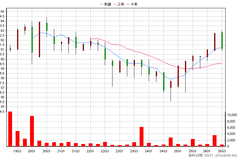 2891C 中信金丙特 季K線圖