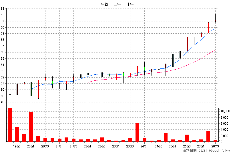 2891C 中信金丙特 季K線圖(股價已還原權息)