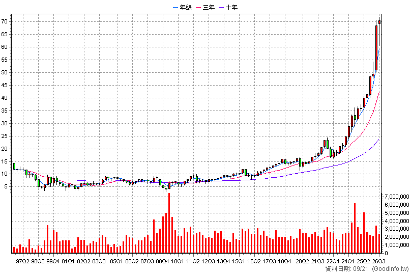 2891 中信金 季K線圖(股價已還原權息)