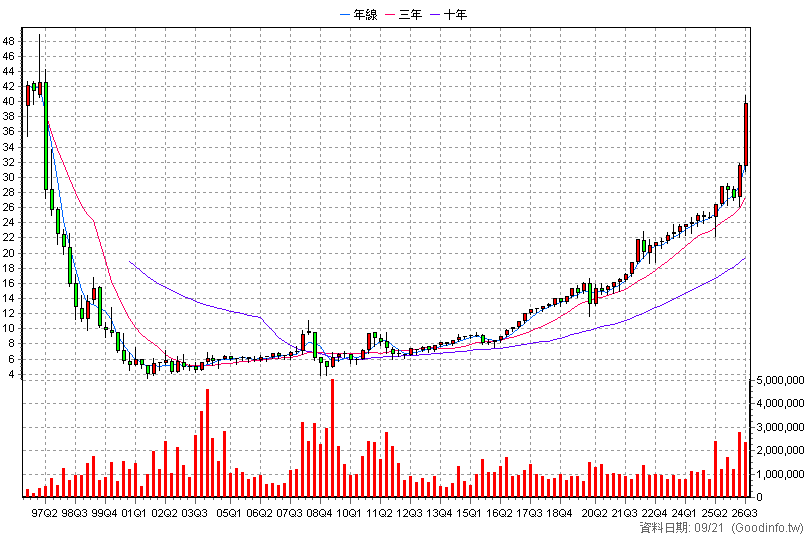 2892 第一金 季K線圖(股價已還原權息)