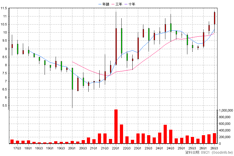2897 王道銀行 季K線圖