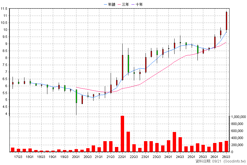 2897 王道銀行 季K線圖(股價已還原權息)