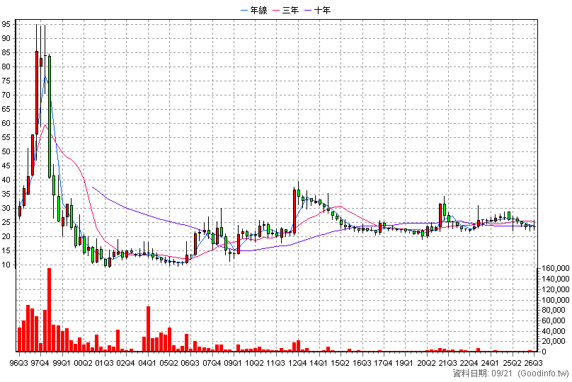 2901 欣欣 季K線圖(股價已還原權息)