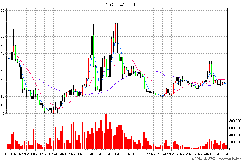 2903 遠百 季K線圖