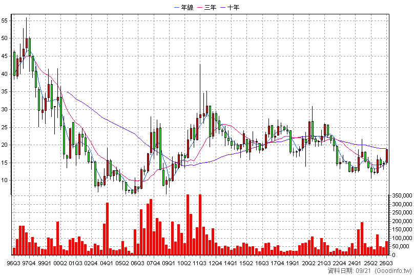 2905 三商 季K線圖