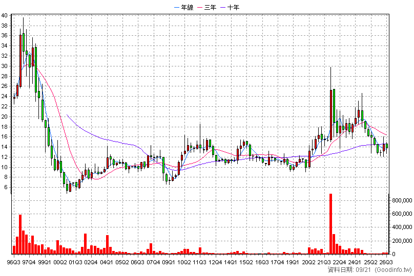 2906 高林 季K線圖
