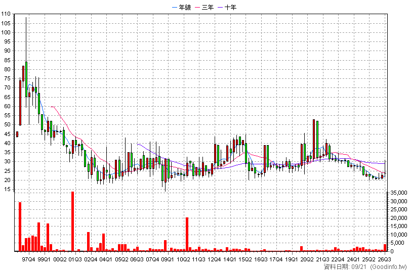 2910 統領 季K線圖