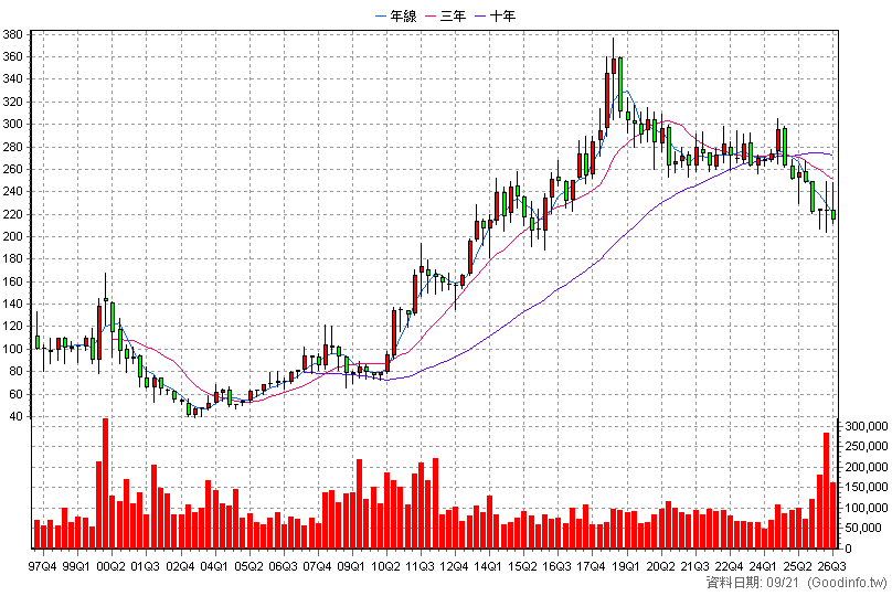 2912 統一超 季K線圖