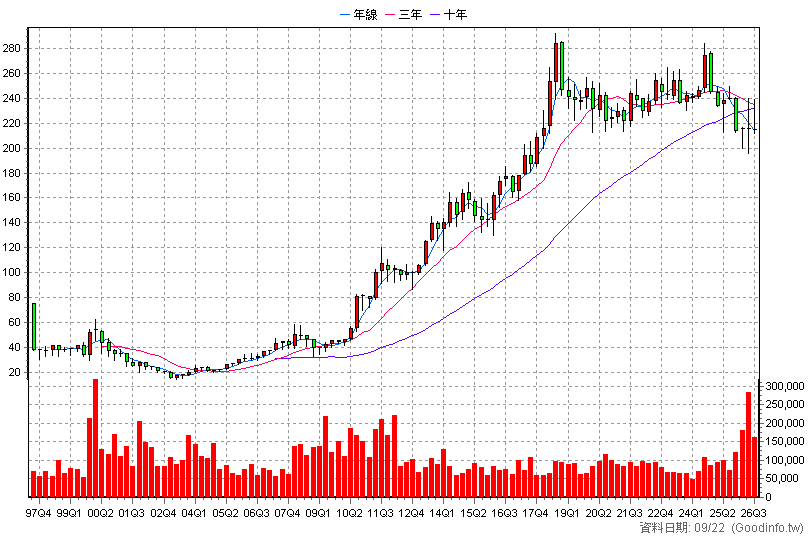 2912 統一超 季K線圖(股價已還原權息)