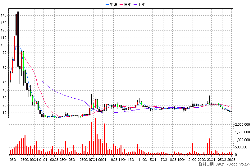 2913 農林 季K線圖