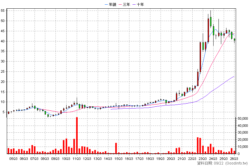 2916 滿心 季K線圖(股價已還原權息)
