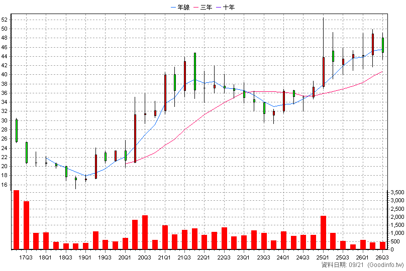 2937 集雅社 季K線圖