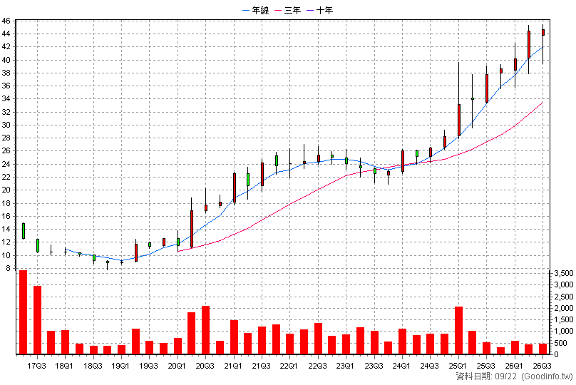 2937 集雅社 季K線圖(股價已還原權息)