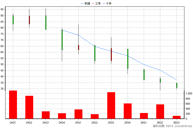 2941 米斯特 季K線圖