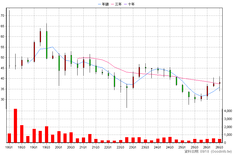 2942 京站 季K線圖