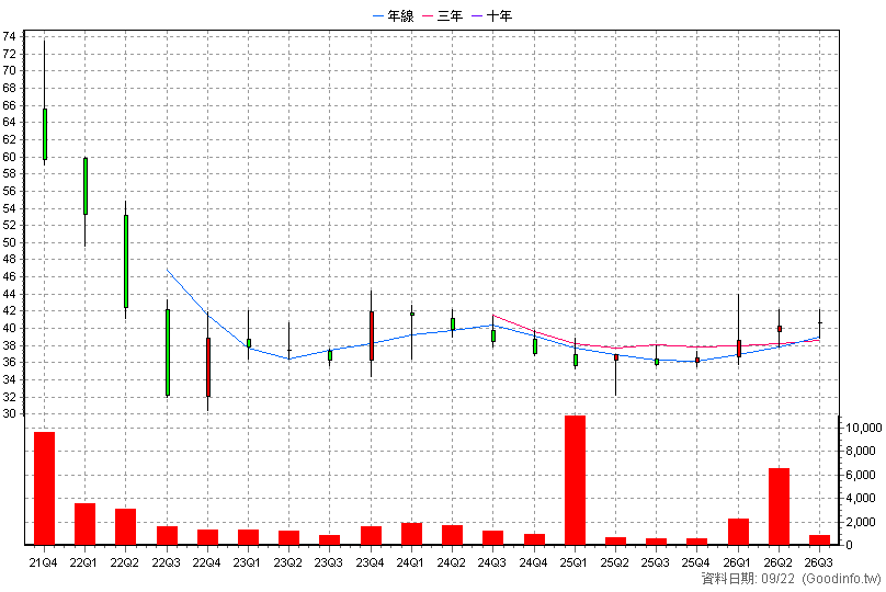 2945 三商家購 季K線圖(股價已還原權息)