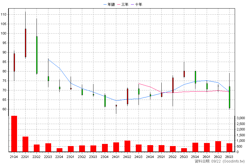 2947 振宇五金 季K線圖(股價已還原權息)
