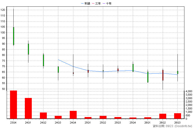 2949 欣新網 季K線圖(股價已還原權息)