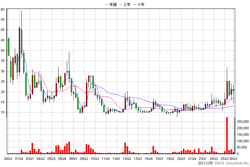 3002 歐格 季K線圖