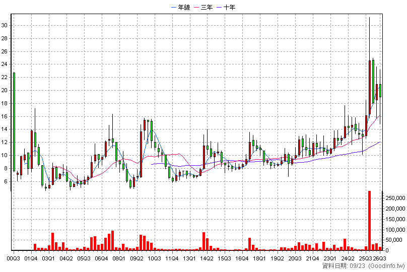 3002 歐格 季K線圖(股價已還原權息)