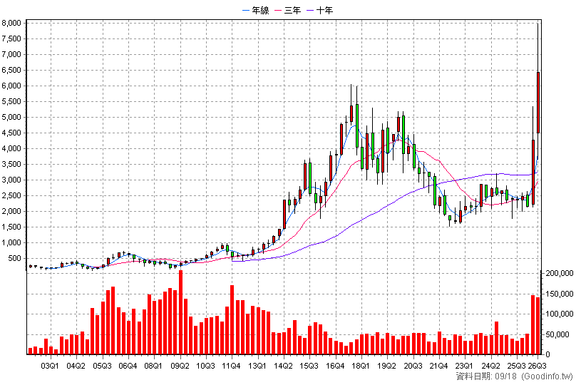 3008 大立光 季K線圖