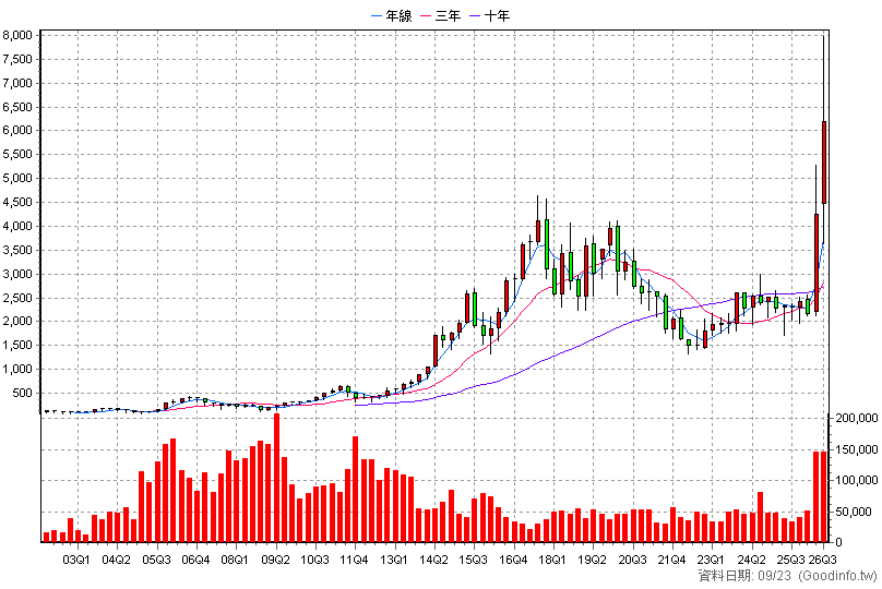 3008 大立光 季K線圖(股價已還原權息)