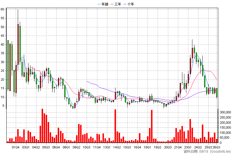 3011 今皓 季K線圖
