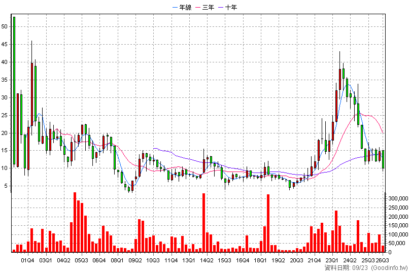 3011 今皓 季K線圖(股價已還原權息)