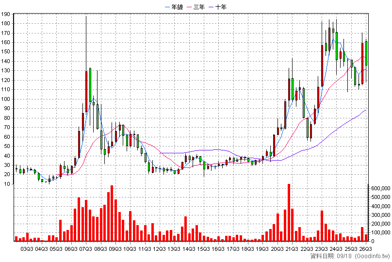 3014 聯陽 季K線圖