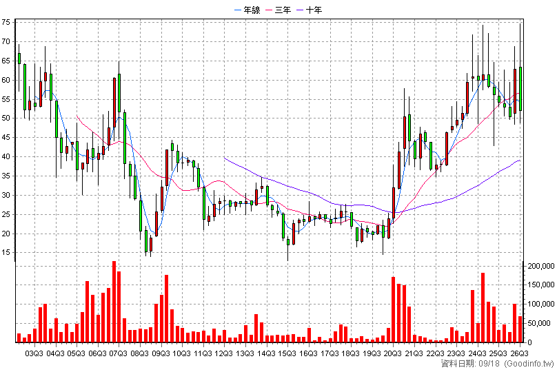 3015 全漢 季K線圖