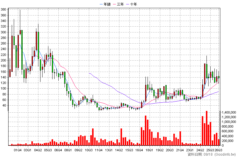 3019 亞光 季K線圖