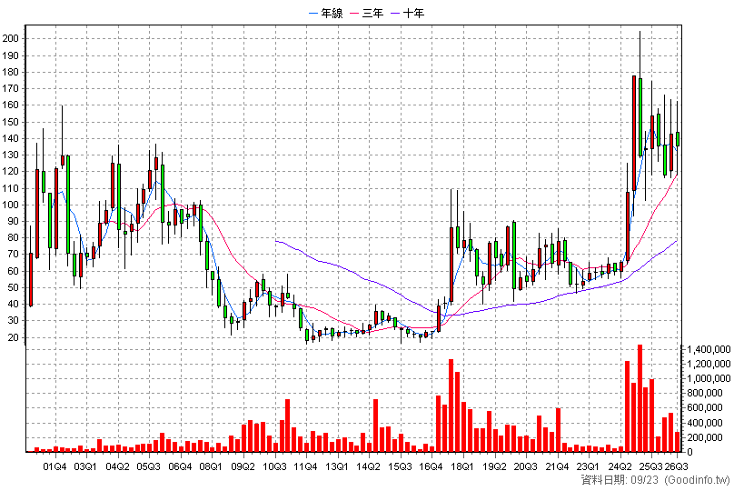 3019 亞光 季K線圖(股價已還原權息)