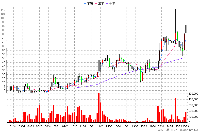 3022 威強電 季K線圖(股價已還原權息)