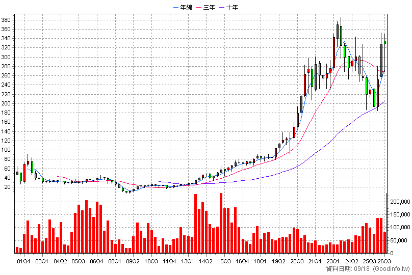 3023 信邦 季K線圖