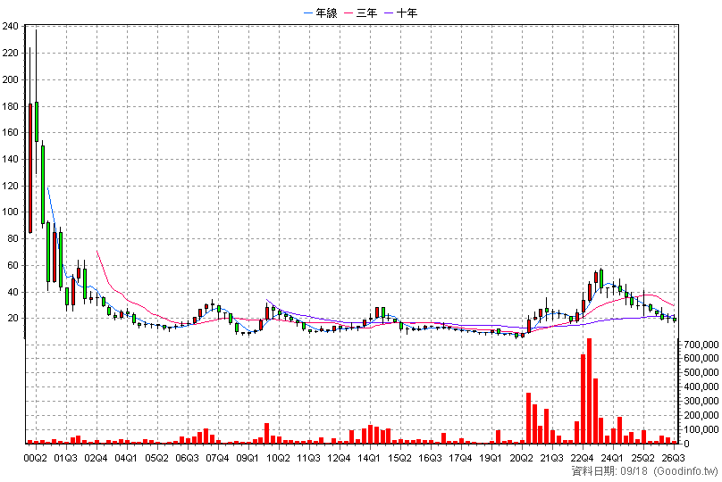 3027 盛達 季K線圖