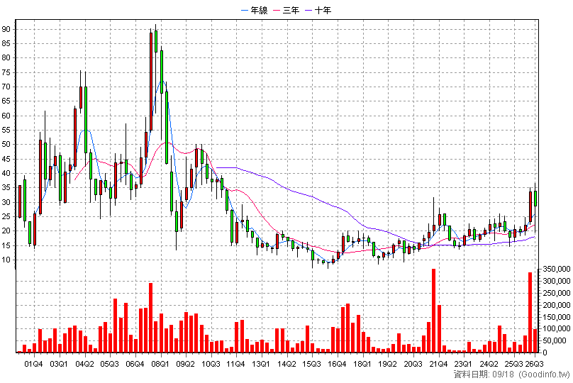 3031 佰鴻 季K線圖
