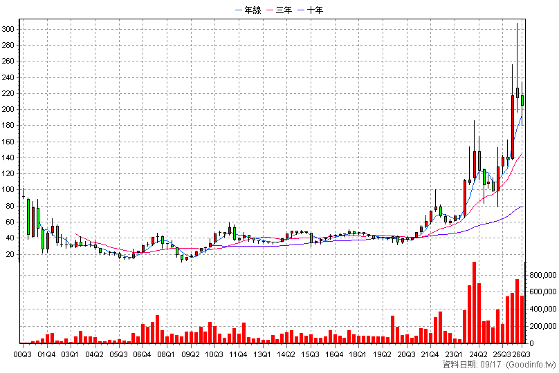3036 文曄 季K線圖