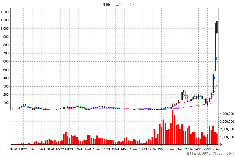 3037 欣興 季K線圖