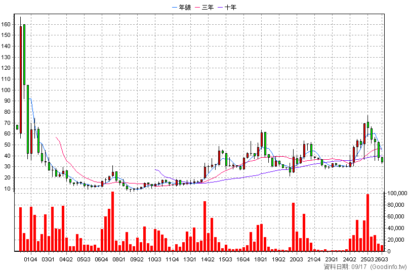 3040 遠見 季K線圖