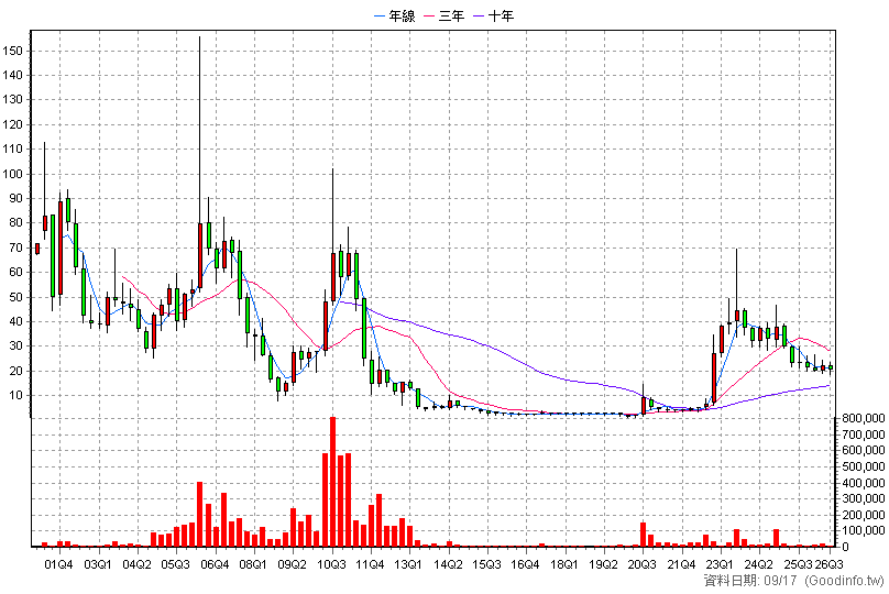3043 科風 季K線圖