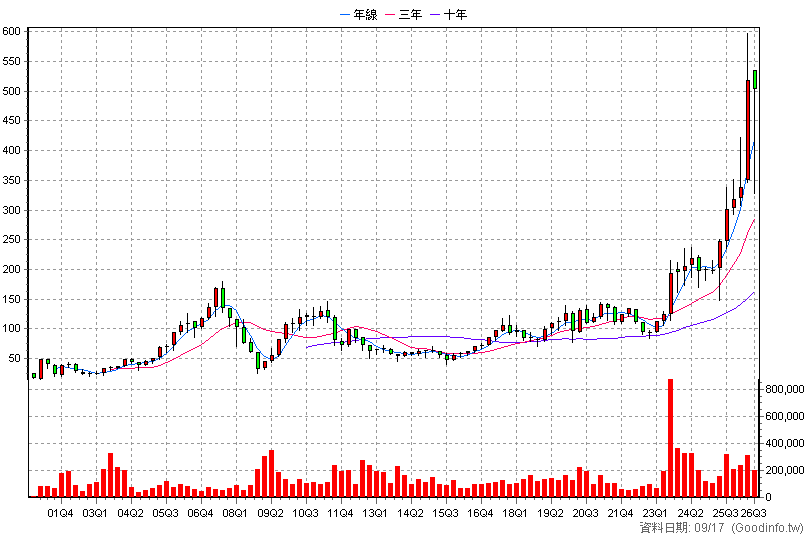 3044 健鼎 季K線圖