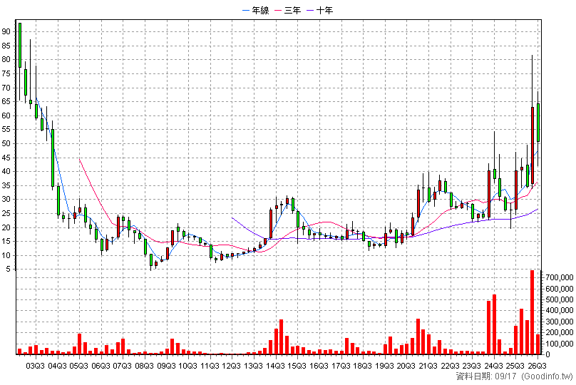 3048 益登 季K線圖