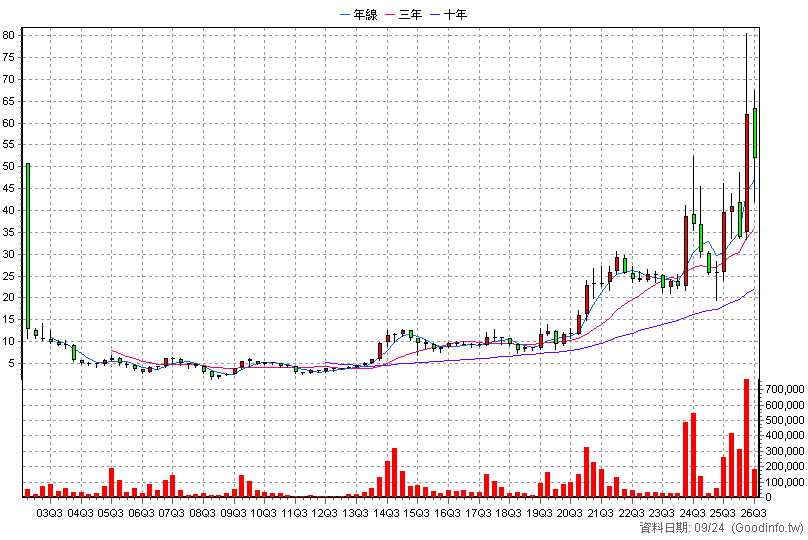 3048 益登 季K線圖(股價已還原權息)