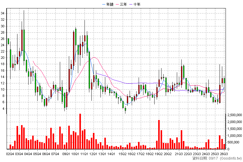 3049 精金 季K線圖