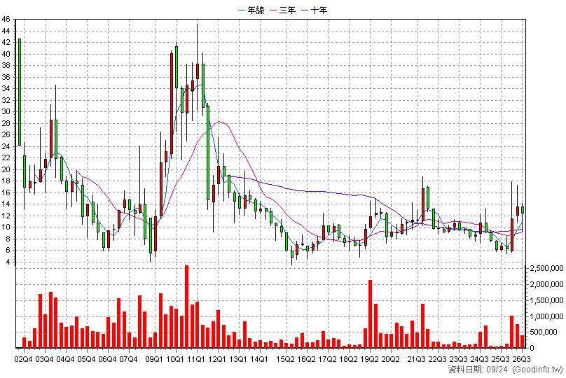 3049 精金 季K線圖(股價已還原權息)