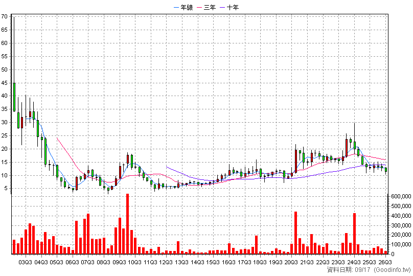 3050 鈺德 季K線圖