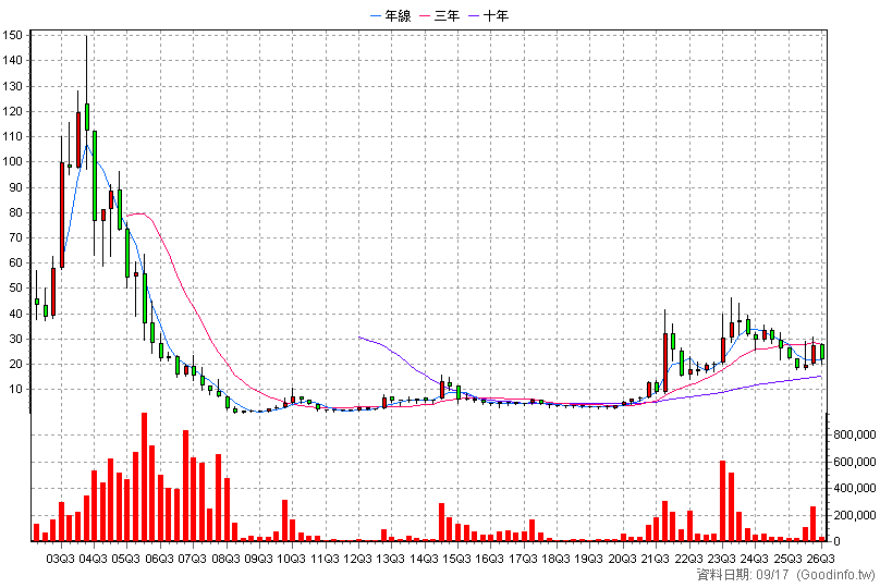 3051 力特 季K線圖