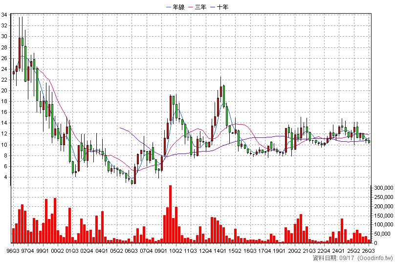 3052 夆典 季K線圖
