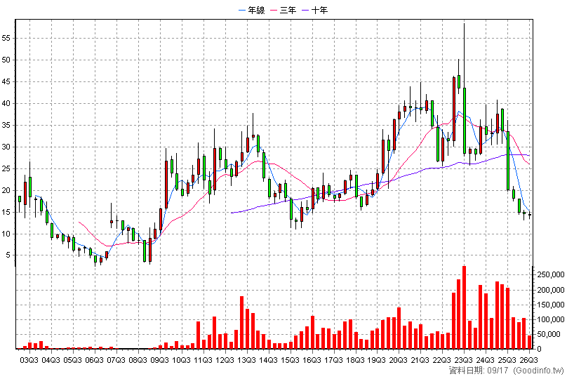 3056 富華新 季K線圖
