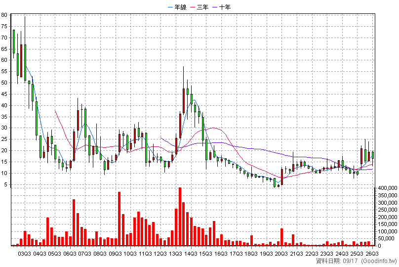 3057 喬鼎 季K線圖